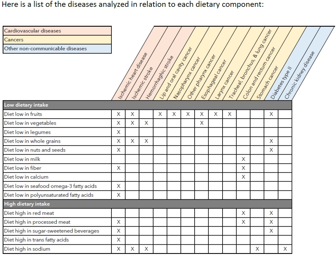 EnvejecerCSIC's tweet photo. Una dieta deficiente mata más que el tabaco y la tensión alta. (Dieta escasa en verduras frescas, semillas y frutos secos; con exceso de azúcar, sal y grasas trans). Estudio 195 países, The Lancet, 3-4-2019.
https://t.co/6tTvWKZROm https://t.co/zBMfQsoQ8A