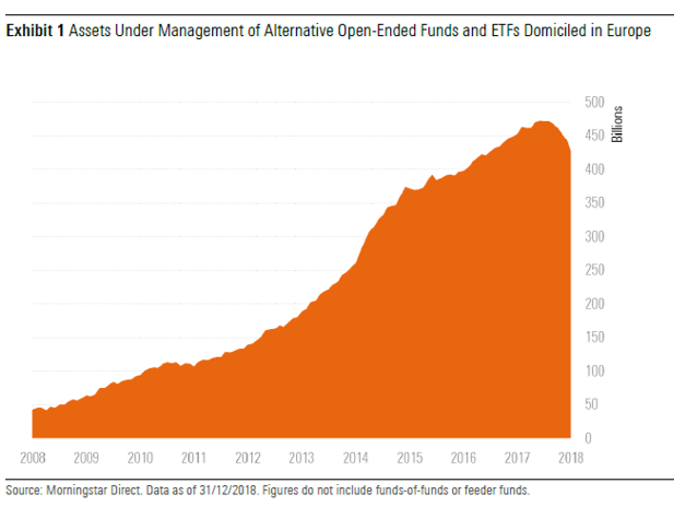 AlphaBetaBlogFR's tweet image. Morningstar a étudié le marché des fonds alternatifs UCITS (#liquidalts) en Europe. Forte croissance de l&apos;offre, nombreuses liquidations de fonds, résultats désastreux en 2018. bit.ly/2YTQvWC par @matiasmottola