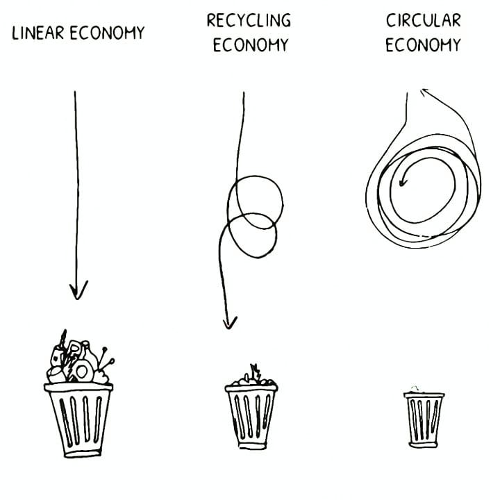 Manufacture, use and disposal? No, reduce, reuse and recycle!! 
We are choosing circular economy for a better economic, social and environmental model 🌏🐾🍃
#reducereuserecycle #circulareconomy #environment #social #economy #CHANGE