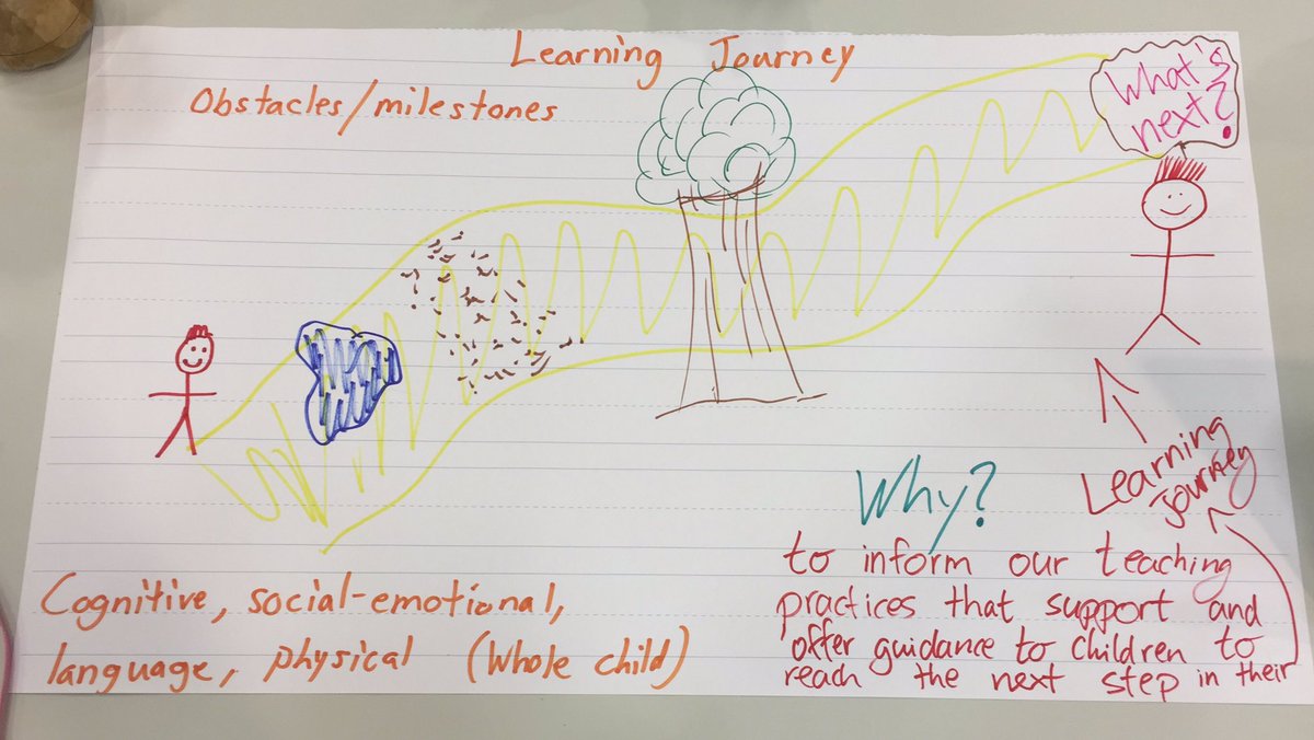 mrdavid_k1's tweet photo. Why do we assess? What do we assess? Getting into an assessment conversation with @AnnevanDam1966 #earlyyears https://t.co/ez65Ups7HH