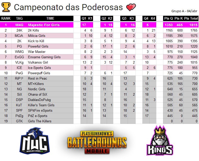 ladyAnnaSi's tweet photo. Primeiro lugar do grupo A na primeira fase do Campeonato das Poderosas! Orgulho demaaixx #GoM4G https://t.co/fLngOtCF4c