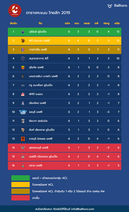 Balltoro_com's tweet photo. สรุปตารางคะแนน #ไทยลีก2019 🇹🇭🏆

⚡ #บุรีรัมย์ ยังนำจ่าฝูงต่อเนื่องโดยมี #ประจวบ ตามมาติดๆ เป็นรองแค่ประตูได้-เสีย

👹 #เมืองทอง อาการหนักแพ้อีกแล้วร่วงรองบ๊วย

____________________________

สนับสนุนโดย intbizth : ผู้เชี่ยวชาญการทำเว็บไซต์ E-Commerce เว… https://t.co/0PezMSRURO https://t.co/anhu2f7iXI