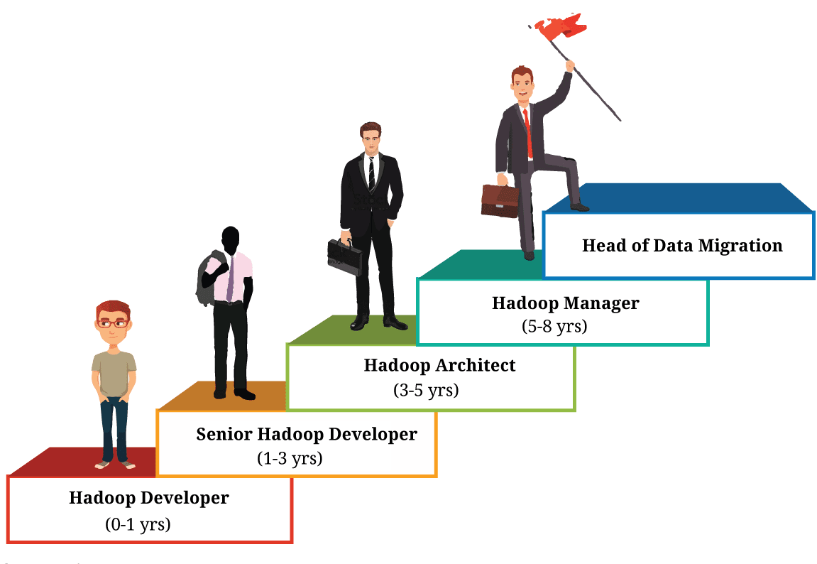 credosystemz's tweet image. Future of Big Data Hadoop Developer in India
Nowadays the ocean of opportunities is available for the big data professionals.
Check out : bit.ly/big-data-scope
#Hadoopdeveloper #Bigdata #Careers #Certification #Hadooptraining #Chennai #Credosystemz
