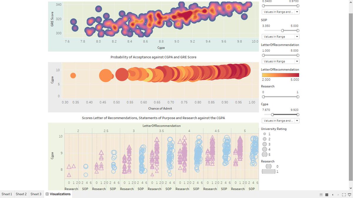 mmaaztariq's tweet photo. This a visualization of how students' CGPAs, TOEFL, GRE Scores, Letters of Recommendations and some other factors affect the chances of admission to graduate schools. The link to the dataset is given below: #SWDchallenge 
https://t.co/nSFcvfZsh5
@shamsnaveed https://t.co/K5IFxUn4rS