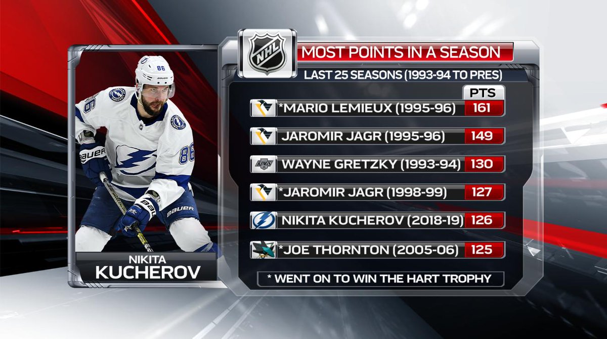 Статистика никиты хорошие или нет. Статистика кучерова в нхл. Статистики команд нхл. Статистика кучерова в нхл. Русские в нхл 2022.