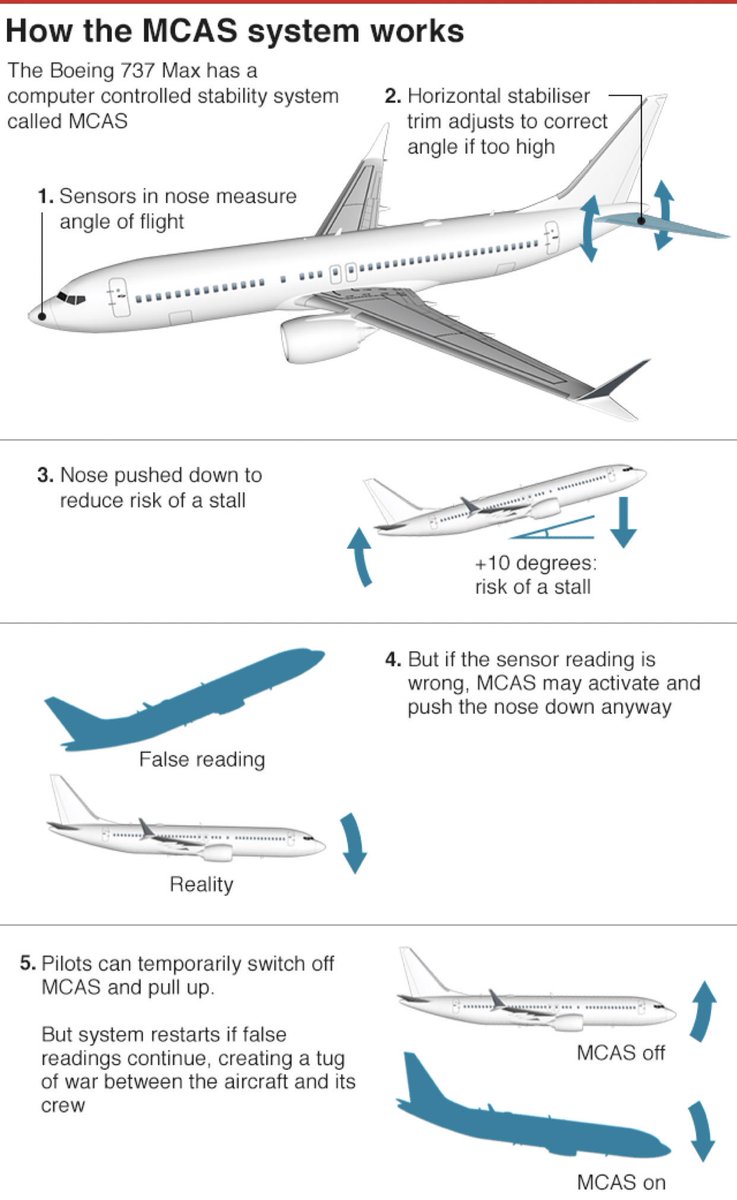 LokeshSpeaks's tweet photo. Pilots 'could not stop nosedive'. Root cause of devastating failure of 737 Max 8 attributed to #DesignQuality of of new anti-stall system. Sensors measured wrong angle of flight. Lesson learnt, extremely hard way. #QualityFailure https://t.co/aNm0KKVm1G