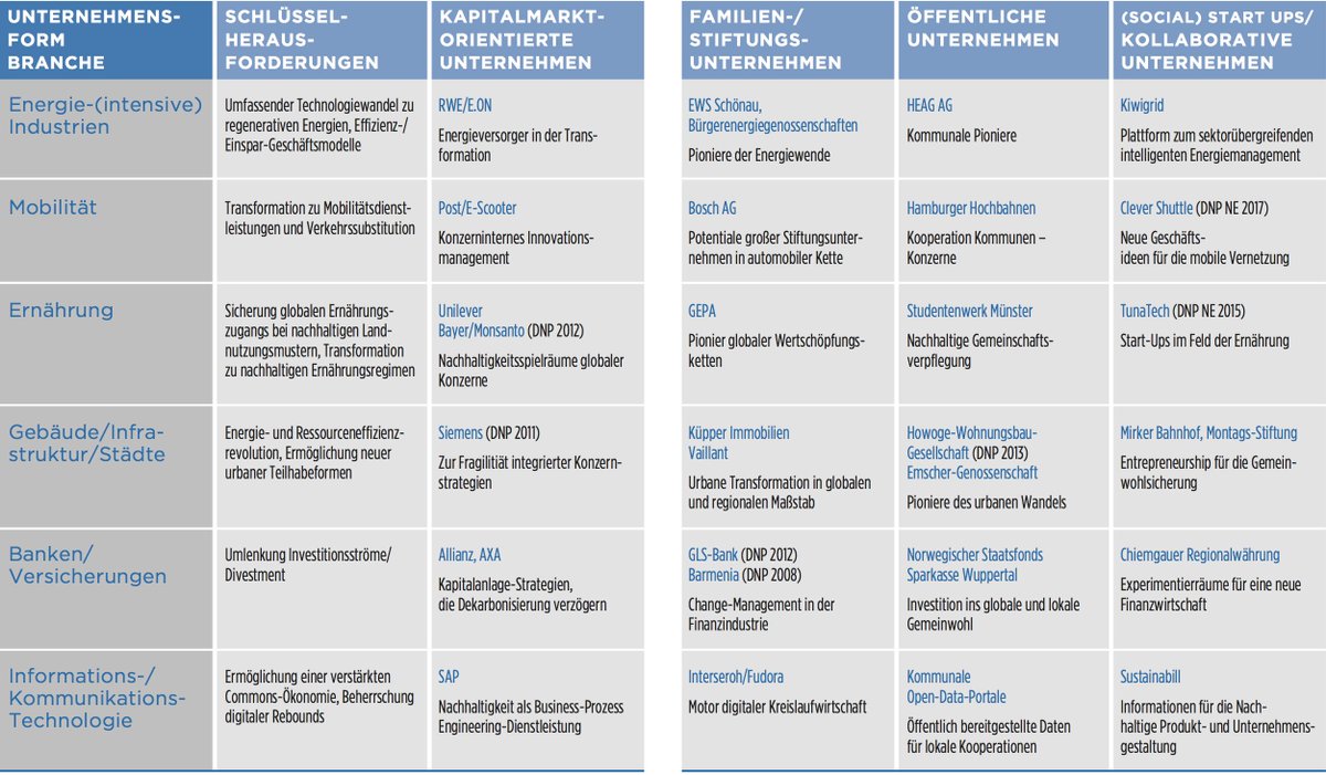 Unternehmen als Treiber der Großen Transformation – die <a href="/wupperinst/">Wuppertal Institut</a> „Corporate Transformation Matrix“ - #Zukunftskunst in 67 Abbildungen  (zukunftskunst.eu/2019/01/02/zuk…)  – Nr. 54/67 (S. 394/5 im Teil 3: AKTEURE #Unternehmen)