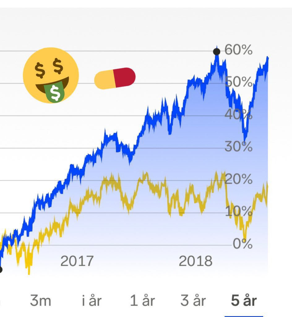 EC0RREN's tweet photo. Valutadopad 💊 #indexfond portfölj @NordnetSE https://t.co/7GGffySxZ0