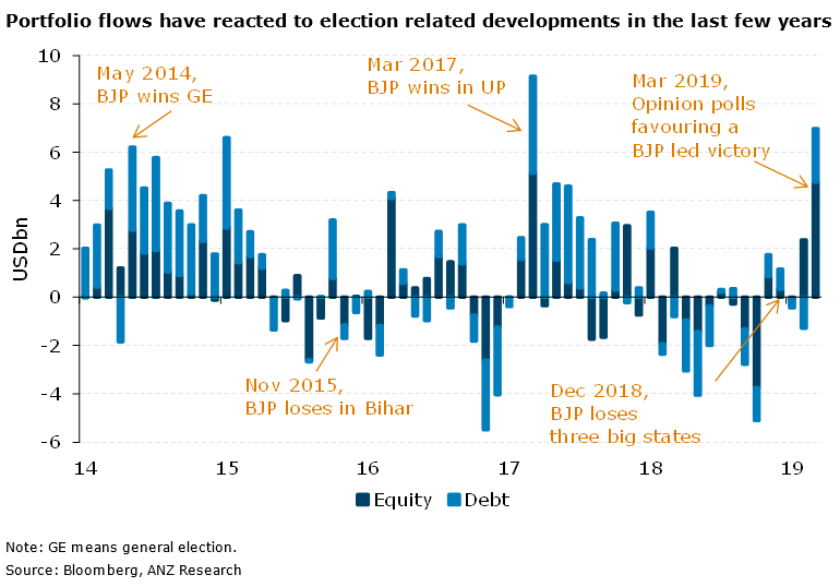 #ANZ #Asia Weekly: Foreign investor #fundflows have been crucially tied to India’s election-related developments in the last few years: ow.ly/PjSC30okIdv #IndiaElection2019 #INR