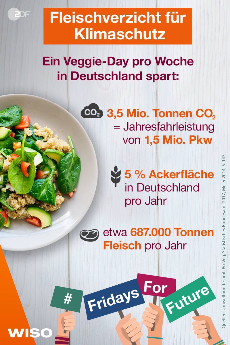 Welche Auswirkungen hätte ein Veggie-Day pro Woche in Deutschland? #WISO listet die Einsparungen auf: 

#FridaysForFuture