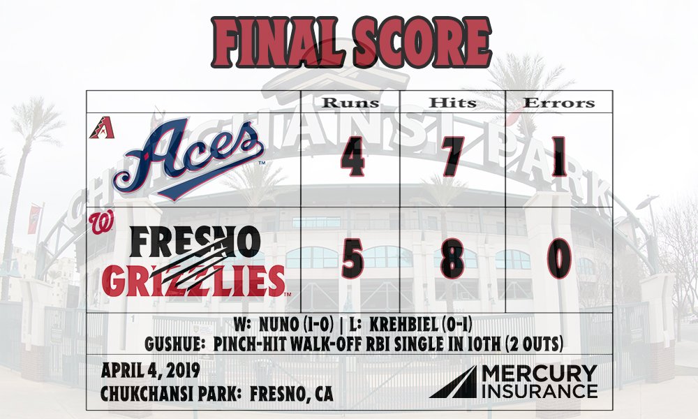 Tonight's #OpeningDay Final Score, presented by <a href="/MercuryIns/">Mercury Insurance</a>:  milb.com/gameday/aces-v… …

A 2-out, pinch-hit RBI single in the 10th from Taylor Gushue (<a href="/TGush17/">Taylor Gushue</a>) wins it in walk-off fashion for Fresno.  #Growlifornia🐻