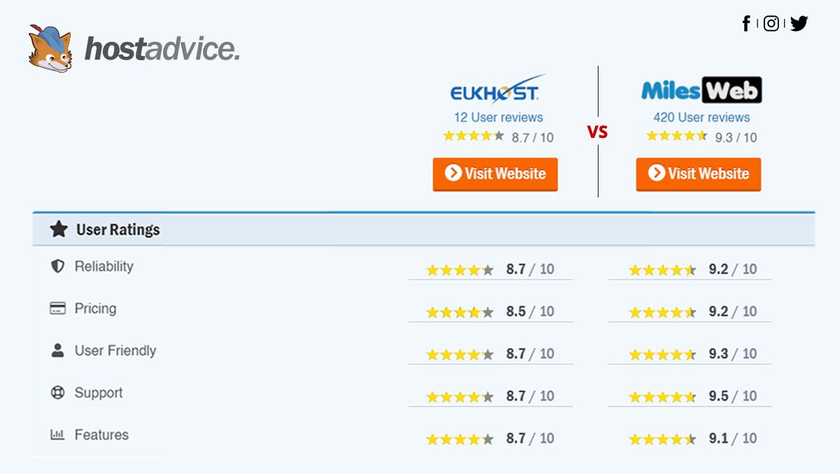MilesWebTH's tweet photo. Customer support is one of the topmost factors that you should consider while choosing the hosting provider for your website.
#CompareWebHost #ThailandHosting #webhosting #webdevelopment https://t.co/w6J8RNo1tQ