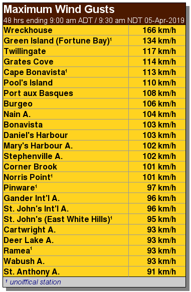 rcbstormpost's tweet photo. Been a windy couple of days, but finally looking like the worst has passed. Plenty of gusts in the 90s and 100+ km/h range with this latest #nlwx storm. https://t.co/TG5nHVh5o7