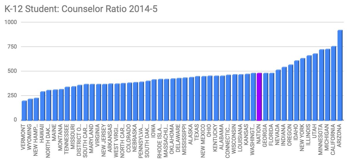 The student:conselor ratio for K-12 looks *really* bad, especially since  @ASCAtweets recommends a ratio of 250:1 or less. Almost no one is hitting that #. BUT it's only this bad if you include K-8.