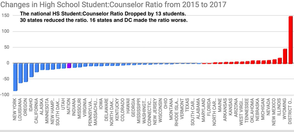 There's more good news. Since the  @NACAC and  @ASCAtweets report, which used 2014-15 numbers, 30 states have actually improved their student:counselor ratio. Let's credit those organizations and writers who have covered this issue for helping make that imporovement.
