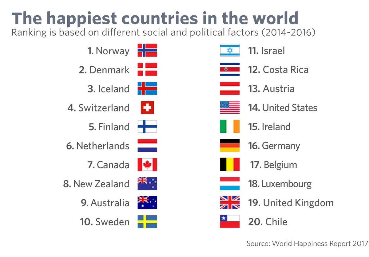The best country in the world. Country список. Страны list. Happiest Countries in the World. Countries of the World list.