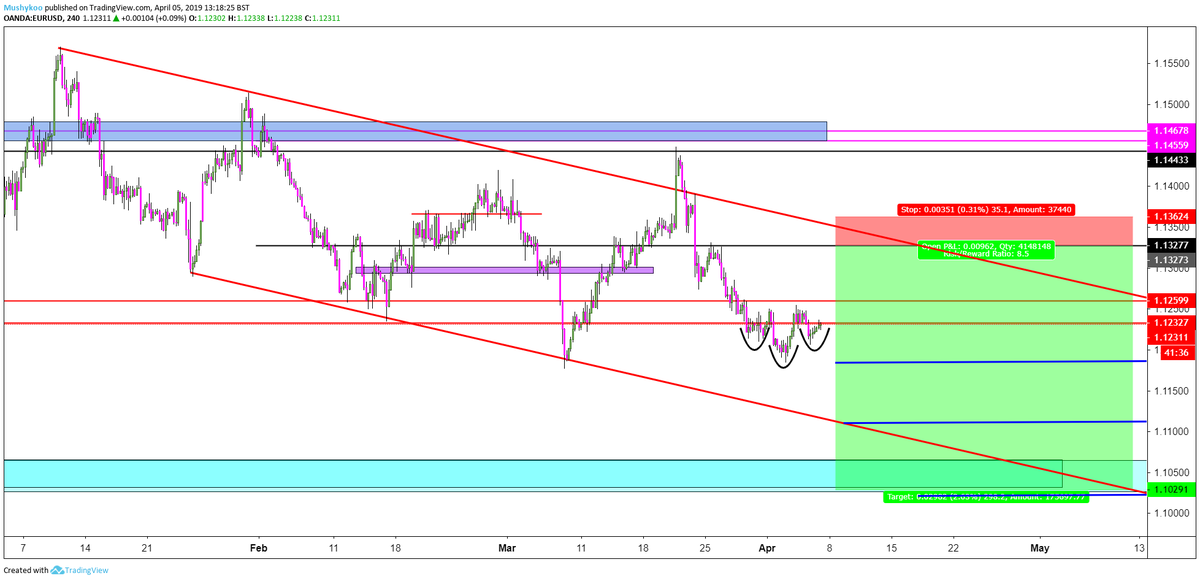 ColinOilMiley's tweet photo. #EURUSD if we spoke to my levels off back of #NFP I shall be getting short pretty self explanatory TL channel H&amp;S 4hr push to my levels, maybe a spike straight through them need to see how it plays out 
#forex #daytrader #profits  #letsfxukinghaveit https://t.co/fGoWe5vWvt
