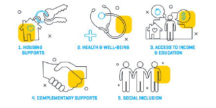 How can you make sure a youth STAYS housed once they exit #homelessness? Follow the principles of #HousingStablization! 

It's the 5th element of our Roadmap for the Prevention of Youth Homelessness: bit.ly/2AD8ZQU