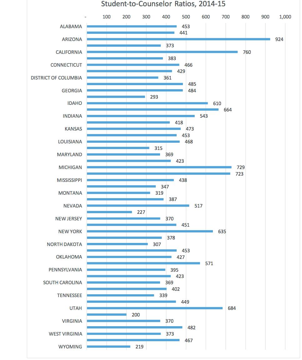 The problem with saying that the "typical counselor-to-student ratio is 1:464" is that the ratio is for K-12, not for HS. If you use the  @EdNCES table generator, you can see how  @ASCAtweets and  @NACAC got their numbers.  https://nces.ed.gov/ccd/elsi/tableGenerator.aspx