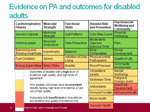 Nicola_Cog's tweet image. For those of us that love a bit of evidence here are the results from the @PHE_uk Rapid Evidence Review into the benefits of physical activity for adults with a disability for the upcoming CMO guidelines #inclusiveactivity #worldhealthday @AllForActivity @slater04 @BrannanM