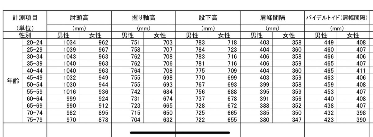 O Xrhsths 池西栗雄 Sto Twitter リプ送ろうかマヨったけど独り言でいいや シート幅430mmは国鉄規格で 9 E231系 90年代中頃以降 の世代だと450mm E233系以降は460mmなので Jrとしては成人男性の平均値に対応できてる はず O Xrhsths 池西栗雄 Sto Twitter リプ送ろうかマヨったけど独り言でいいや シート幅430mmは国鉄規格で 9 E231系 90年代中頃以降 の世代だと450mm E233系以降は460mmなので Jrとしては成人男性の平均値に対応できてる はず
