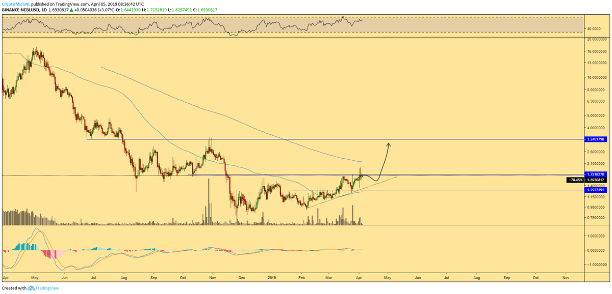 Neblio Chart