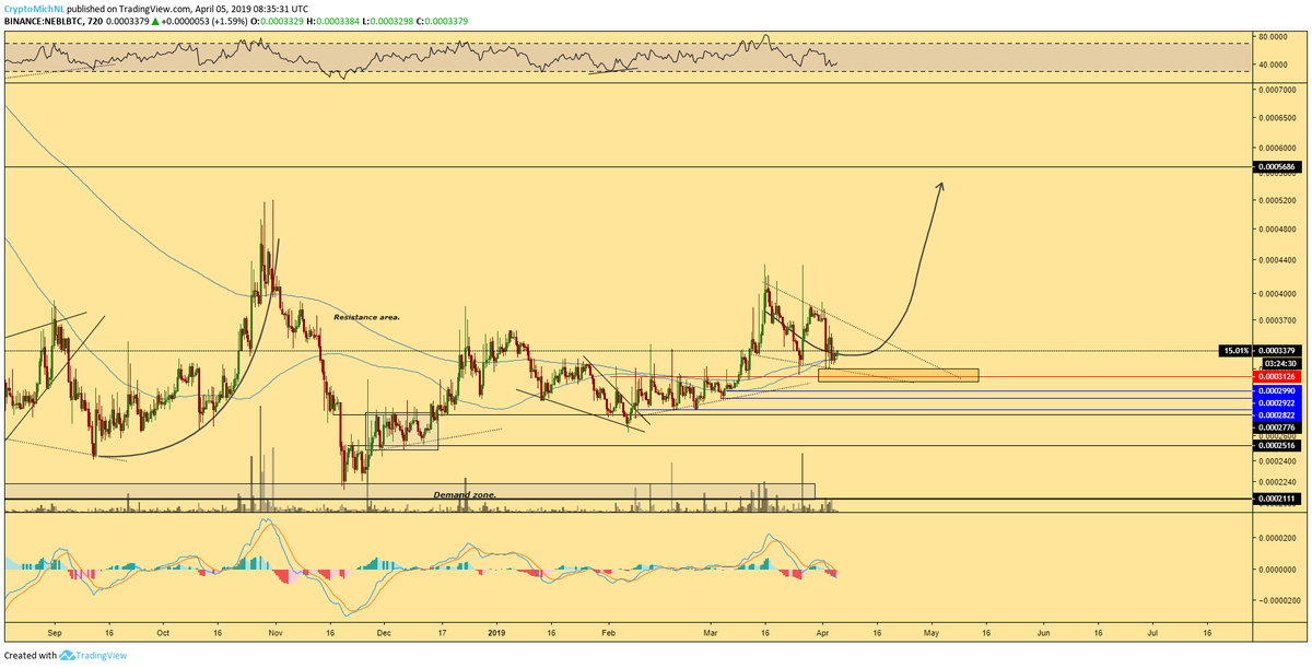 Nebl Coin Chart