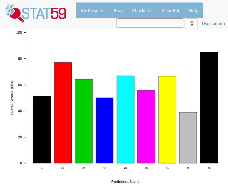 stat59_research's tweet image. Preliminary results already coming in for day 2 of #simcup2019! Follow the results live at stat59.com/simurate/analy… on the #Stat59 website. Exciting day here at @simnova_UPO on the @simnova_UPO campus as the participants compete for a spot in tomorrows final competition.