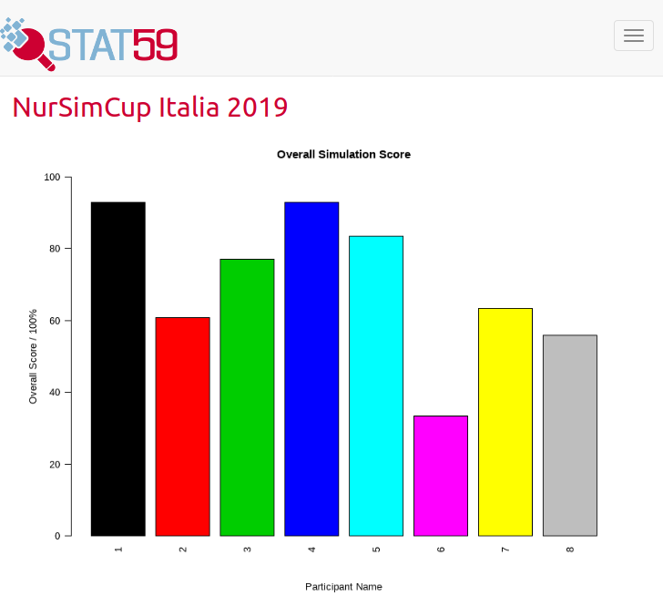 stat59_research's tweet image. We are super excited to be here for #NurSimCup2019 too! Nurses too are competing today for a spot in the final competition tomorrow. Great day at @simnova_UPO on the @UniAvogadro campus. Follow the results live on the #Stat59 website at stat59.com/simurate/analy…