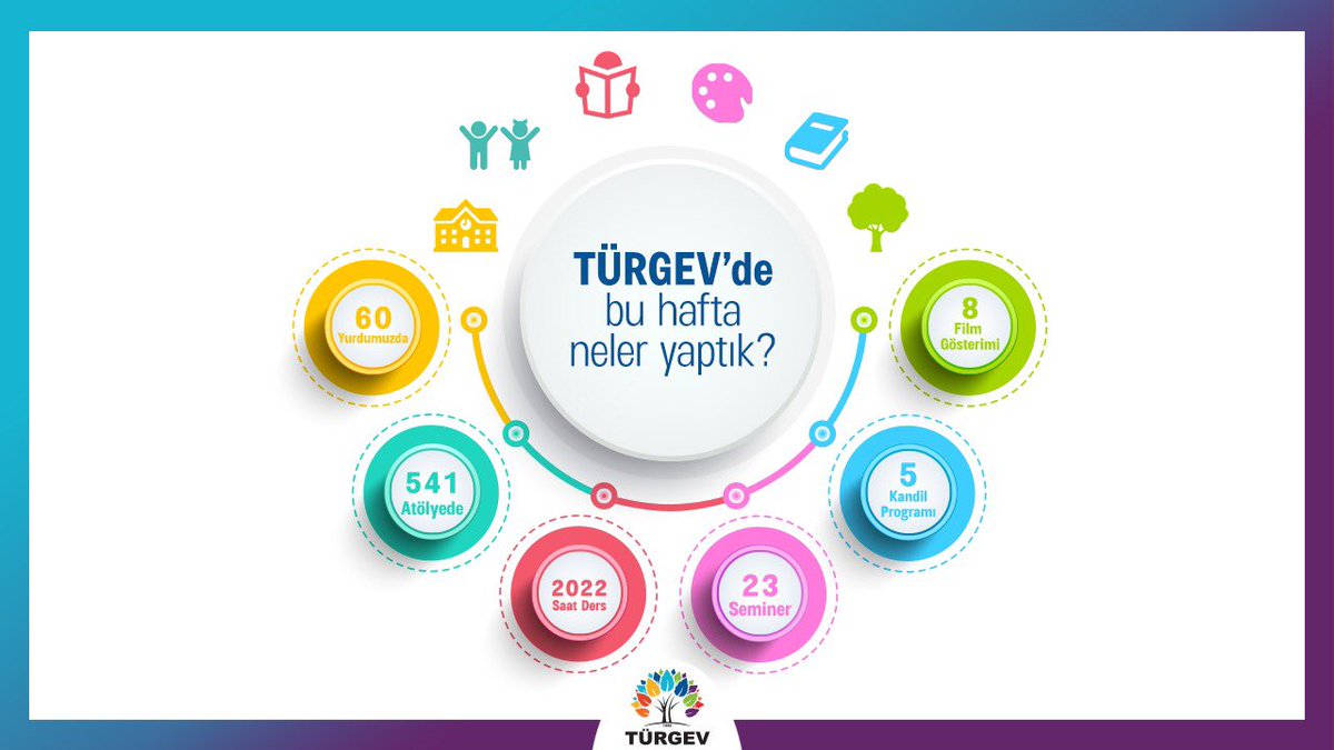 #TürgevDünyası’nda bu hafta;

📌60 yurdumuzda, 541 atölyede 
✔2022 saat ders 
✔23 seminer
✔5 kandil programı 
✔8 film gösterimi gerçekleştirdik.

Çünkü, gençlerimizin emin adımlarla geleceğe yürümesini önemsiyoruz.