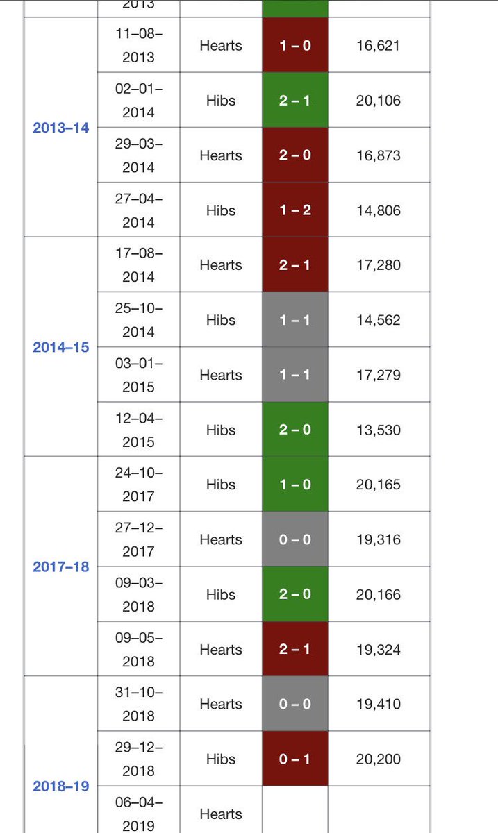 Nickyeoman33's tweet photo. @k_mclauchlan @Office_Greg Been pretty tight recently, couple 2-0 Hibs wins at home and a 3-1 in the cup. https://t.co/7KdUxRFnkN