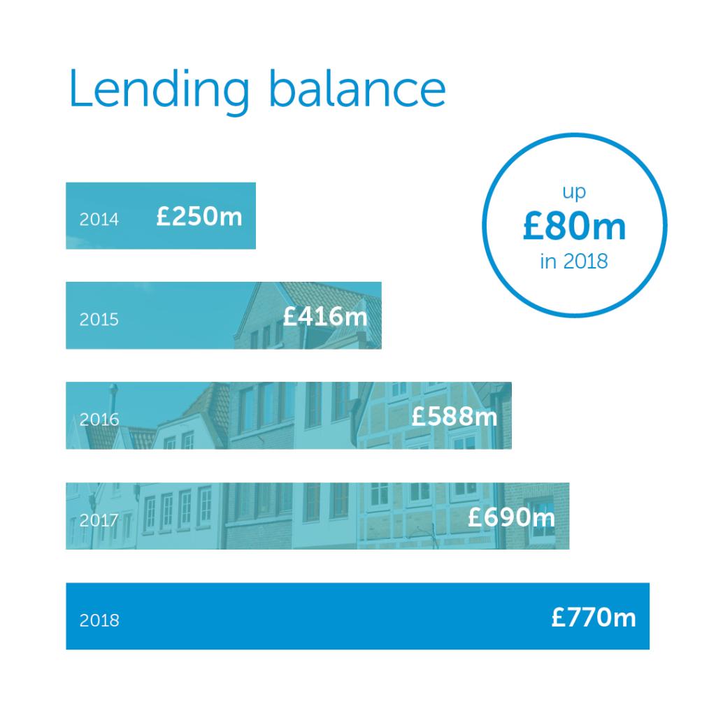 Lending Balances Grow
Cambridge &amp; Counties Bank specialises in secured lending &amp; deposit products for small and medium sized businesses, with a strong property developer &amp; investor client base, has seen loans &amp; advances to customers increase from £690 million to £769 million
