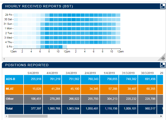 AvEcuadorRT's tweet image. RT @rocketron101: Spot the shift to BST....and the start of summer timetables....
#avgeek #PiAware