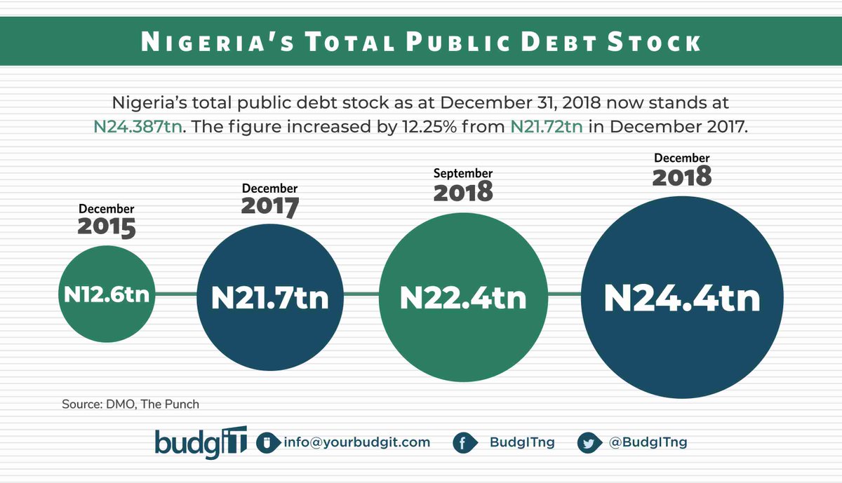 BudgITng's tweet photo. #DataOfTheDay

Nigeria’s TOTAL DEBT STOCK - as of December 31, 2018 - stands at N24.387 trillion.

Explainer: The debt profile surged by 12.25% from N21.72 trillion in December 2017. As at December 2015, Nigeria’s total public debt stock was N12.6 trillion. https://t.co/w1mYvUctVt