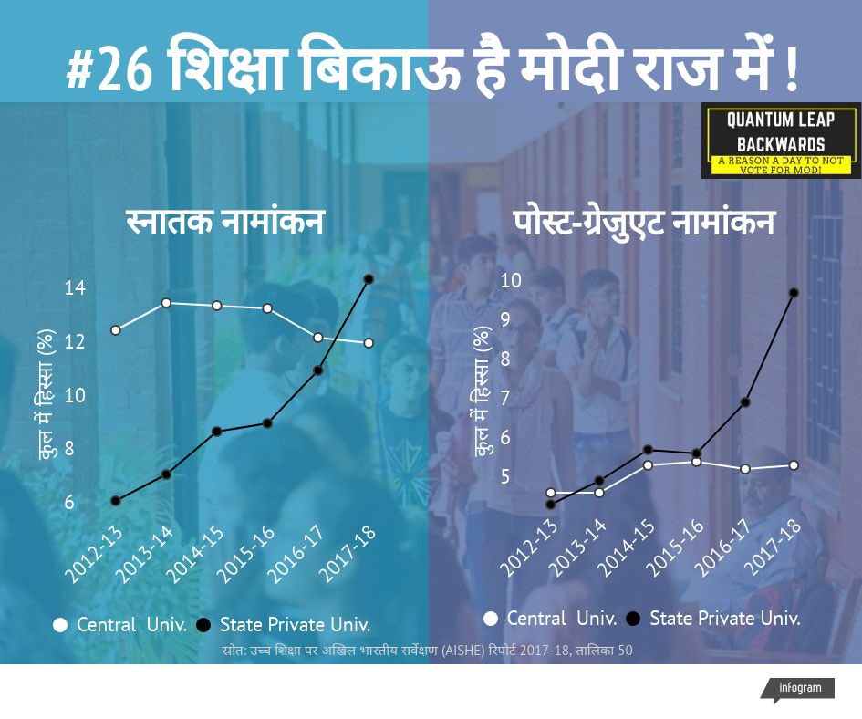 indecolab's tweet photo. It is clear what the priority of the govt has been for higher education- destroying public universities and helping private institutions grow - remember Jio institute of eminence? 

Let’s vote for equity and access in higher education 

 #MahaParivartan #NoMo2019 https://t.co/2ME0GudqdZ