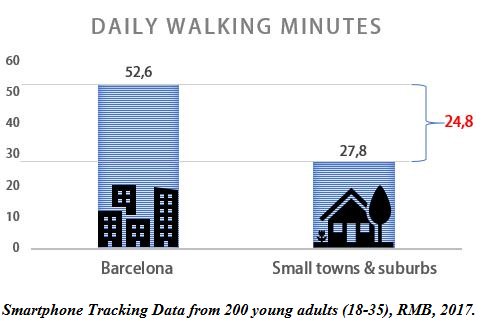 The urban context matters in physical activity!!!  We detected a 25-min gap in daily walking time between youngsters living in Barcelona City and its suburbs.
#WorldDayForPhysicalActivity  #DiaMundialDeLaActividadFisica @barcelona_cat