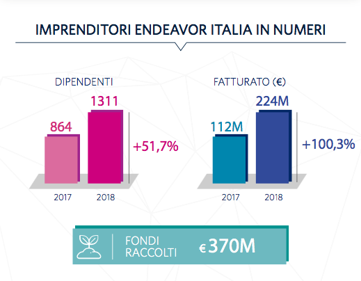 Ecco i risultati raggiunti dalle aziende di Endeavor Italia ad oggi  <a href="/artemest/">Artemest</a> <a href="/Buzzoole/">Buzzoole</a> <a href="/CHILI_IT/">CHILI</a> <a href="/cloud4wi/">Cloud4Wi</a> <a href="/velascamilano/">Velasca</a> <a href="/D_Orbit/">D-Orbit</a> <a href="/DoveVivo/">DoveVivo</a> <a href="/empatica/">Empatica</a> <a href="/FattureInCloud/">Fatture in Cloud</a> <a href="/LanieriOfficial/">Lanieri</a> <a href="/moneyfarmITA/">Moneyfarm Italia</a> <a href="/Musement/">Musement</a> <a href="/soundreef/">Soundreef</a> @xnext_srl @supermercato24 <a href="/TalentGardenit/">Talent Garden Italy</a>