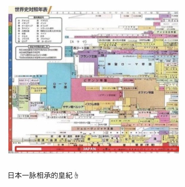 如魚得水 从 世界史对照年表 中可以看出 其他国家都有中断或更替 只有最下面的日本是一脉相承 第二张是一百二十六年前的日本挂历 表示的是 明治二十六年 也就是西历13年 第三张表示的是 从今年开始以前黄金周中断的日子 都以 国民休日 的