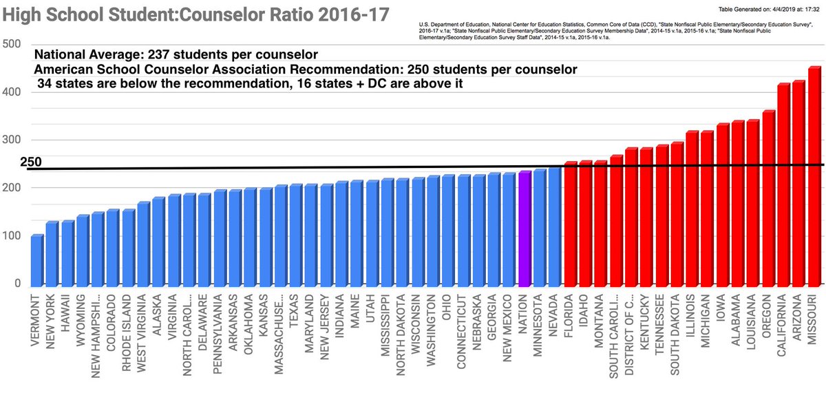 I used the  @EdNCES table generator (so, same data source) to calculate the student:counselor ratios for every state and DC from 2014/15 (the year the  @ASCAtweets and  @NACAC used in their study) to 2016/17. Here's what I found.