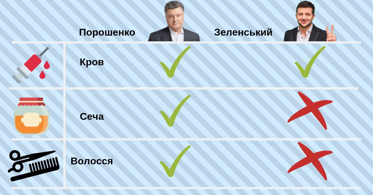 Следов алкоголя не обнаружено: употребление спиртного в ближайшие дни отсутствовало, - результаты анализа крови Порошенко - Цензор.НЕТ 2421