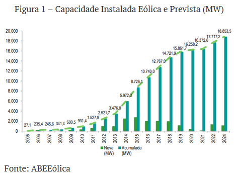 Observ_Findes's tweet photo. Por que não há energia eólica no #EspíritoSanto? Esse é o tema do artigo publicado no Blog #AmbientedeNegócios. #Ideies #BlogIdeies #EnergiaEólica
➡Saiba mais: https://t.co/Mi639cZ7kM https://t.co/MRSg3ADfqU