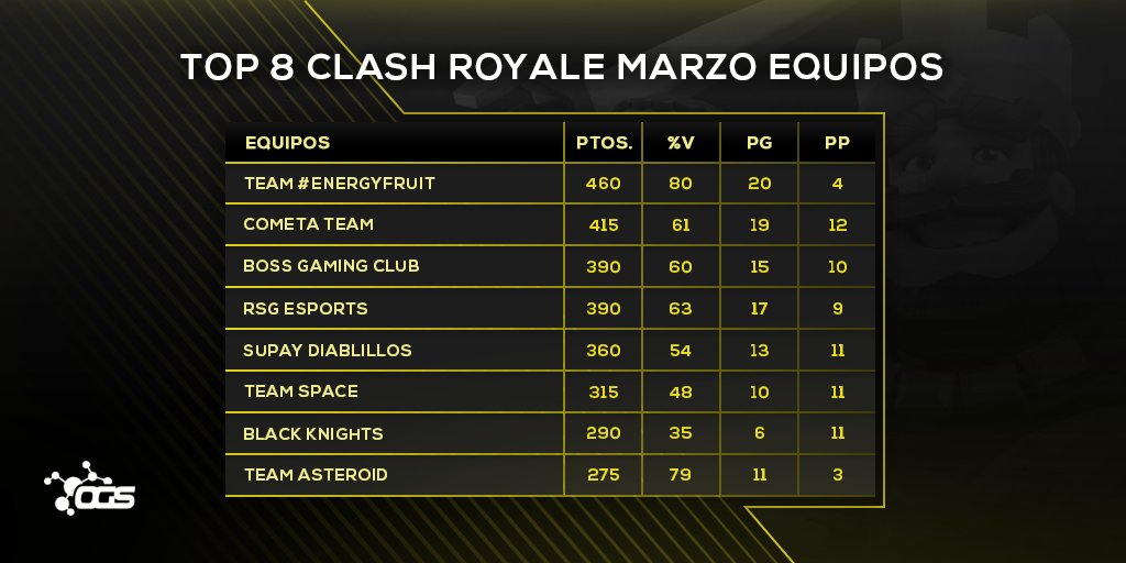 #ClashRoyale 🏆 | Mañana se disputará el #Top8 por equipos:

Team #EnergyFruit 
<a href="/CometaTeam/">Cometa</a> 
<a href="/BossGamingClub/">Boss Gaming</a> 
<a href="/RSGeSports/">Real Sporting eSports</a> 
<a href="/SupayeSports/">Supay Esports</a> Diablillos 
#TeamSpace
@blackknightsGG 
#TeamAsteroid

¿Quién es vuestro favorito para ganar este mes?➡️ogseries.tv/clash_royale/e…