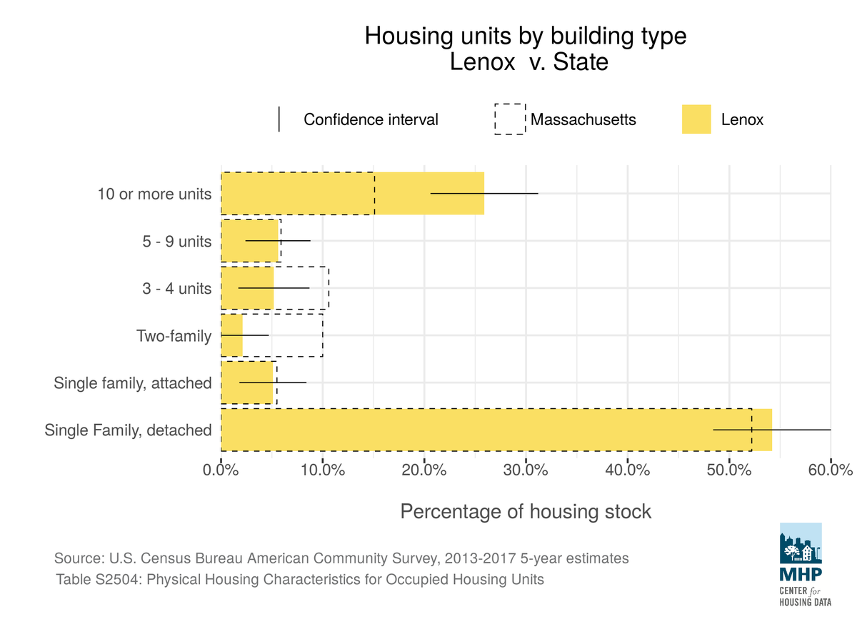 mhpdata's tweet photo. Proposed 50-unit affordable housing complex in #Lenox chooses developer. Next step is obtaining OK by 2/3rds supermajority at town meeting. ~1/4 of town housing stock is in apts of 10 or more units. #HousingRecap #DataTown https://t.co/e49M6J15oT @BerkshireEagle https://t.co/qfVfCuBeTJ