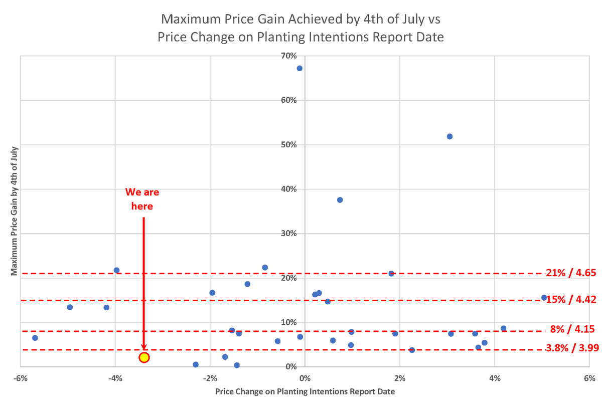 Bullsheet_Blog's tweet photo. Planting intentions report got you down? It turns out the market action on that report isn't a good predictor of the next 90 days. #TargetSeason is STILL ON! ...@Bullsheet_Blog https://t.co/YZW1iQHGv3