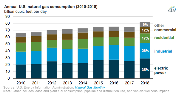 CMEEC_CT's tweet photo. In 2018, natural gas consumption increased by 10 percent reaching a record high of 82.1 billion cubic feet per day. https://t.co/lQJwKdCR3y 
#naturalgas #utilities #energyconsumption https://t.co/SSOMQQtP14
