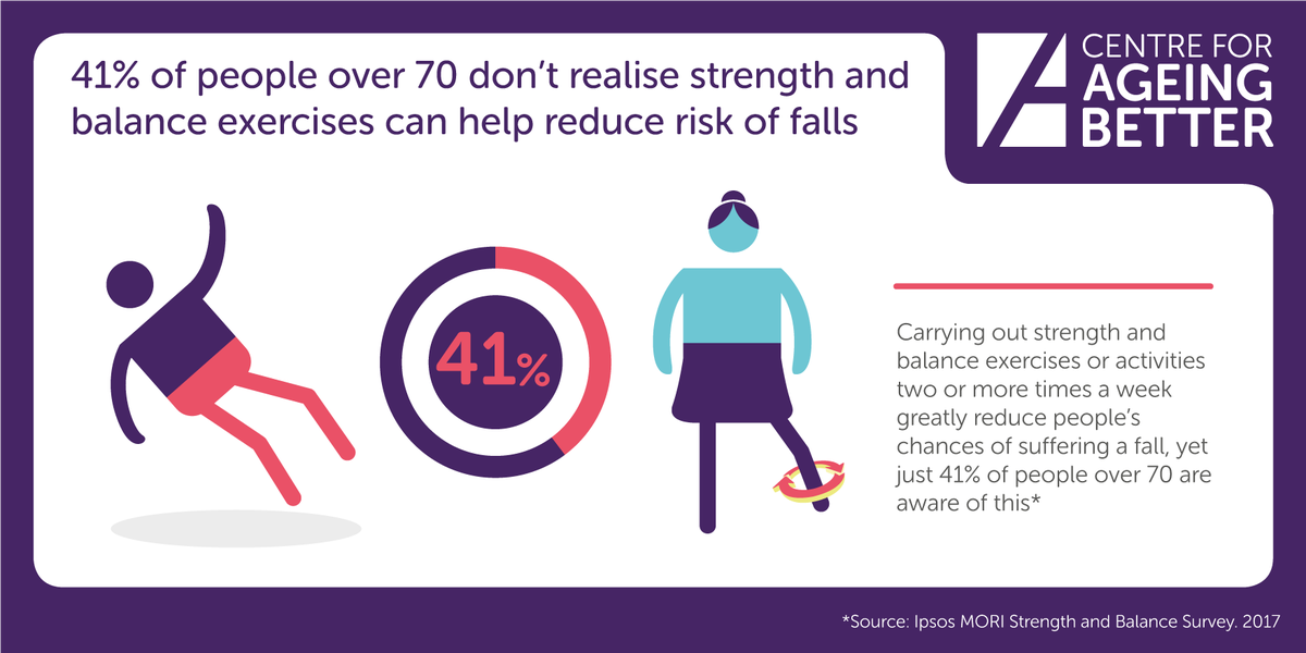 41% of people over 70 don't realise that strength and balance exercises can help reduce the risk of falls, so it's great to see <a href="/RoyalOsteoSoc/">Royal Osteoporosis Society</a> showing that exercise is vital to bone health #ExerciseWithoutFear ow.ly/G0Tw50p6O7i
