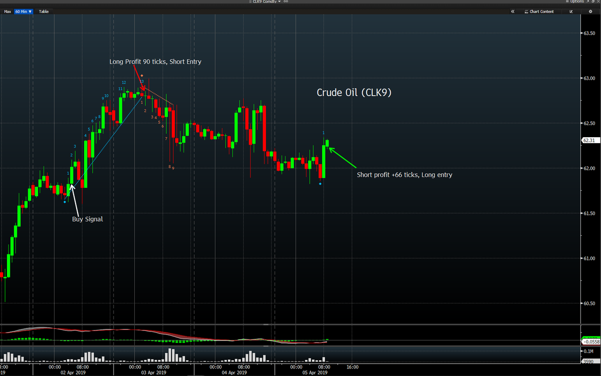 markcoetrader's tweet photo. Crude Oil (CLK9)- Buy signals again this morning on short-term setups.  Long 62.08/24, stops below 61.82.  Targets move back to 63.00 initially. https://t.co/GyhOVTQfk3