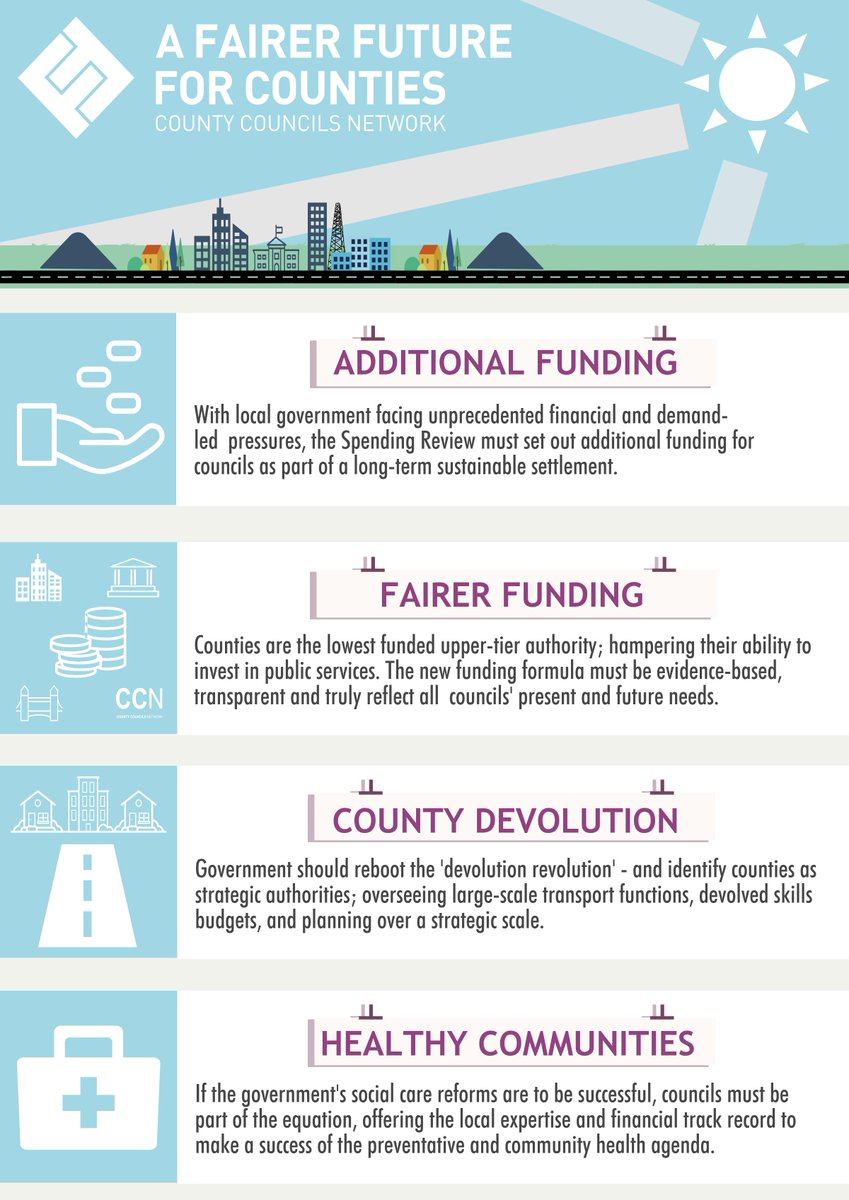 CCNOffice's tweet photo. Our Fairer Future for Counties campaign aims to secure additional funding for #localgov as well as #fairerfunding for counties, and showcases county authorities' ability to drive growth and #socialcare integration. Read about our campaign here: https://t.co/SL1VaEpLnv https://t.co/2a9AmPkTwW
