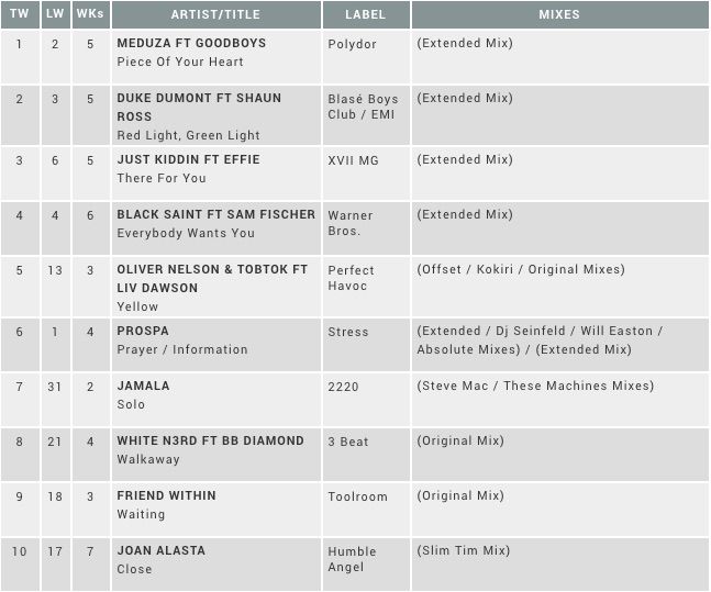 Red Light Green Light - Duke Dumont is #2 of The Upfront Club Chart! #3 <a href="/wearejustkiddin/">Just Kiddin</a> ft Effie - There For You, #5 <a href="/olivernelson_/">Oliver Nelson</a> &amp; <a href="/Tobtok/">Tobtok</a> ft <a href="/livdawsonmusic/">Liv Dawson</a> - Yellow, #6 <a href="/Prospauk/">Prospa</a> - Prayer/Information, #9 <a href="/FriendWithin/">Friend Within</a> - Waiting, #10 Joan Alasta Close Slim Tim remix.