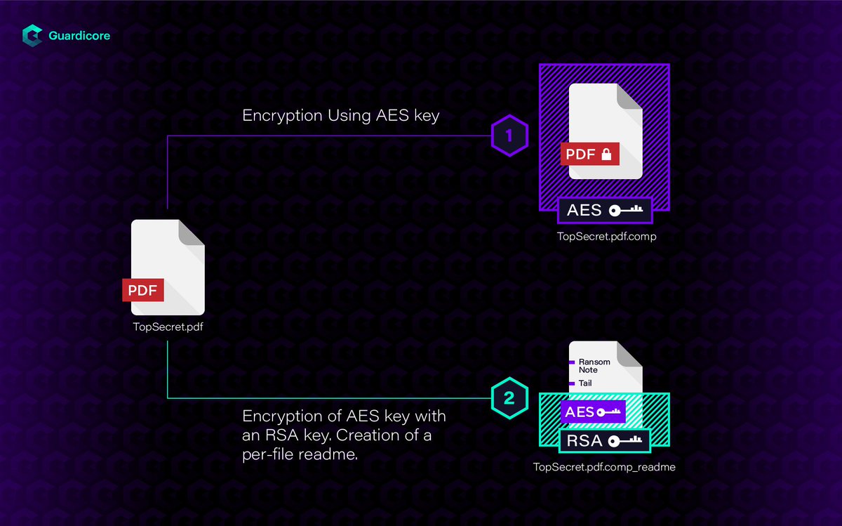 OphirHarpaz's tweet image. An investigation by @Guardicore&apos;s Labs team of a recent Cyber attack by #Dridex, incorporating an #IEncrypt #Ransomware variant. and we&apos;re also providing an #opensource decryptor. guardicore.com/2019/04/irespo…
@ace__pace @OfriZiv